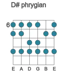 Guitar scale for D# phrygian in position 6